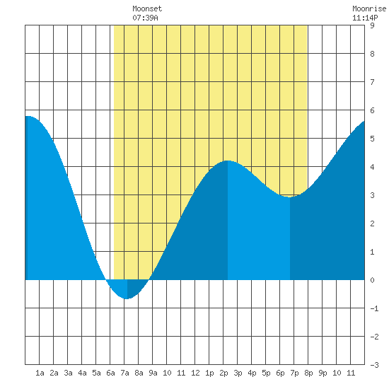 Golden Gate Park tide chart for Friday, April 26, 2024