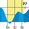 Golden Gate Park tide chart for Saturday, April 27, 2024