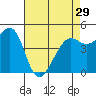 Golden Gate Park tide chart for Monday, April 29, 2024