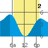 Golden Gate Park tide chart for Tuesday, April 2, 2024