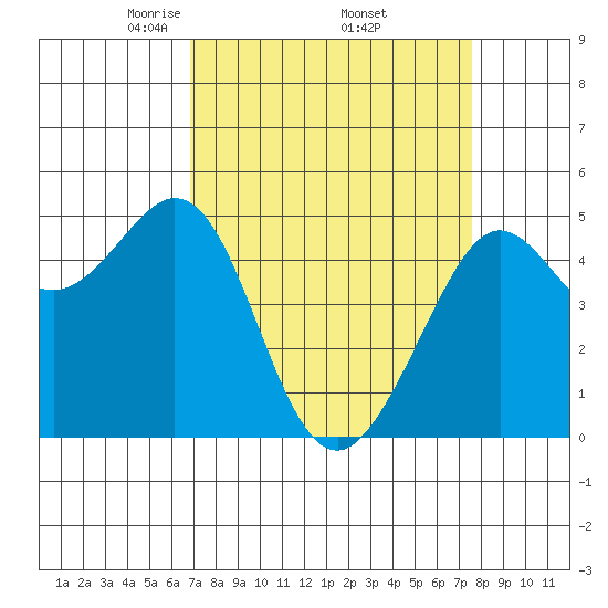 Golden Gate Park tide chart for Wednesday, April 3, 2024