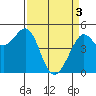 Golden Gate Park tide chart for Wednesday, April 3, 2024