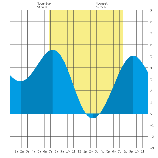 Golden Gate Park tide chart for Thursday, April 4, 2024
