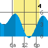 Golden Gate Park tide chart for Thursday, April 4, 2024