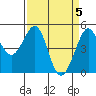Golden Gate Park tide chart for Friday, April 5, 2024