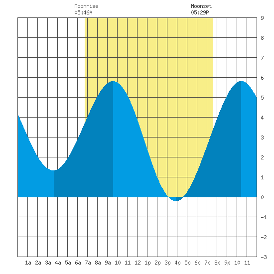 Golden Gate Park tide chart for Saturday, April 6, 2024