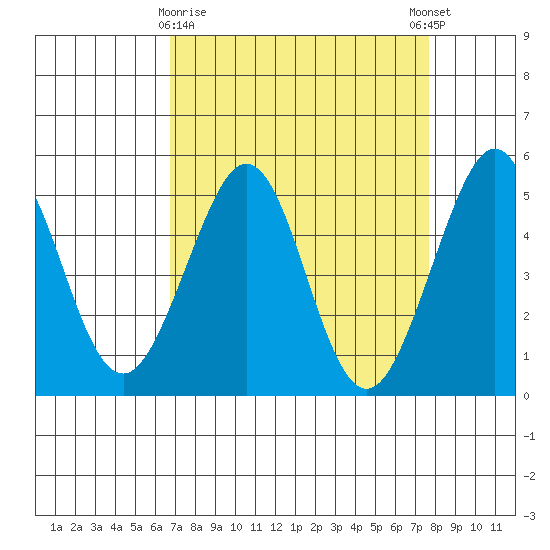 Golden Gate Park tide chart for Sunday, April 7, 2024