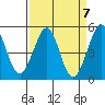 Golden Gate Park tide chart for Sunday, April 7, 2024