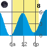Golden Gate Park tide chart for Monday, April 8, 2024