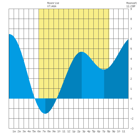 Golden Gate Park tide chart for Friday, May 10, 2024