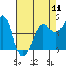 Golden Gate Park tide chart for Saturday, May 11, 2024