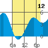 Golden Gate Park tide chart for Sunday, May 12, 2024