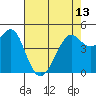 Golden Gate Park tide chart for Monday, May 13, 2024