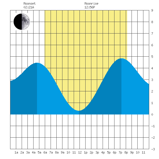 Golden Gate Park tide chart for Wednesday, May 15, 2024