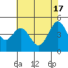 Golden Gate Park tide chart for Friday, May 17, 2024