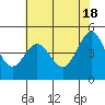 Golden Gate Park tide chart for Saturday, May 18, 2024