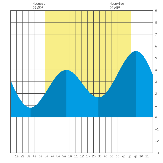 Golden Gate Park tide chart for Sunday, May 19, 2024
