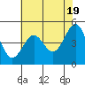Golden Gate Park tide chart for Sunday, May 19, 2024