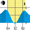 Golden Gate Park tide chart for Wednesday, May 1, 2024