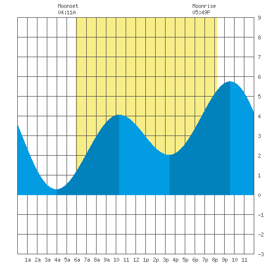 Golden Gate Park tide chart for Monday, May 20, 2024