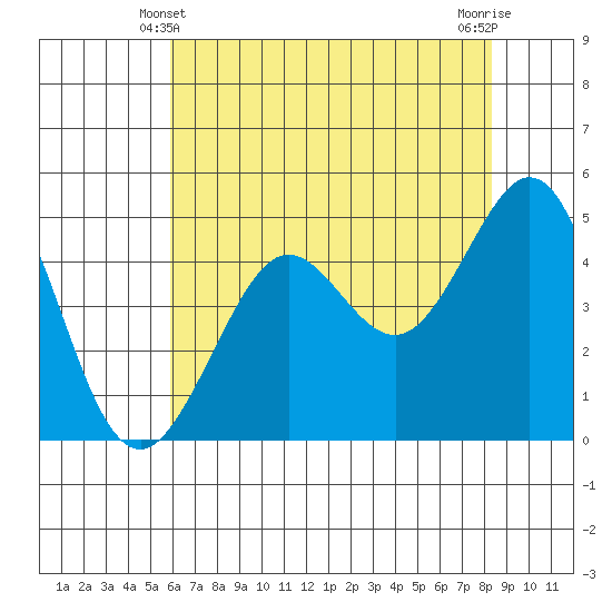 Golden Gate Park tide chart for Tuesday, May 21, 2024