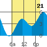 Golden Gate Park tide chart for Tuesday, May 21, 2024