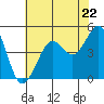 Golden Gate Park tide chart for Wednesday, May 22, 2024