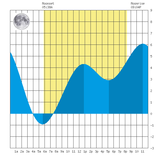 Golden Gate Park tide chart for Thursday, May 23, 2024
