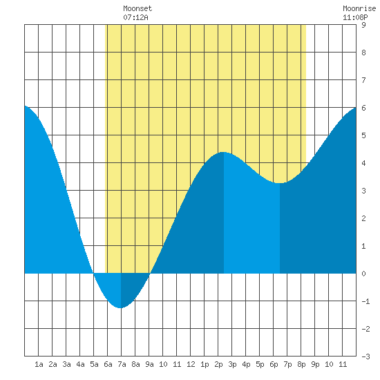Golden Gate Park tide chart for Saturday, May 25, 2024