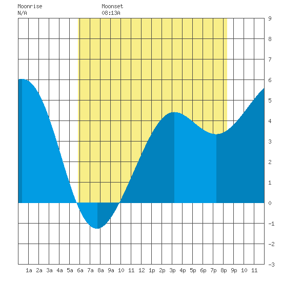 Golden Gate Park tide chart for Sunday, May 26, 2024