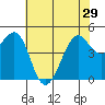 Golden Gate Park tide chart for Wednesday, May 29, 2024