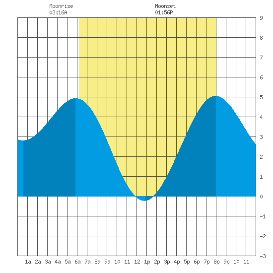 Golden Gate Park tide chart for Thursday, May 2, 2024
