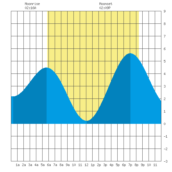 Golden Gate Park tide chart for Friday, May 31, 2024