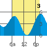 Golden Gate Park tide chart for Friday, May 3, 2024