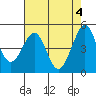 Golden Gate Park tide chart for Saturday, May 4, 2024
