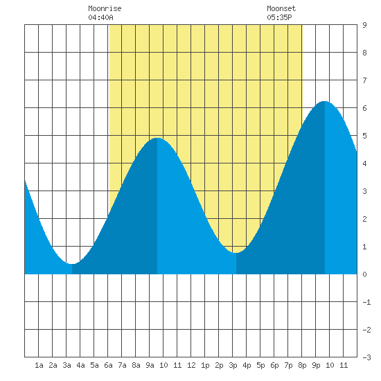 Golden Gate Park tide chart for Sunday, May 5, 2024