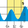 Golden Gate Park tide chart for Sunday, May 5, 2024