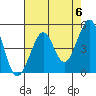 Golden Gate Park tide chart for Monday, May 6, 2024