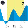 Golden Gate Park tide chart for Tuesday, May 7, 2024