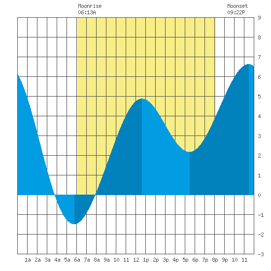 Golden Gate Park tide chart for Wednesday, May 8, 2024
