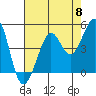 Golden Gate Park tide chart for Wednesday, May 8, 2024