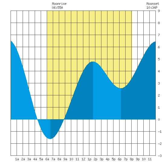 Golden Gate Park tide chart for Thursday, May 9, 2024