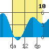 Golden Gate Park tide chart for Monday, June 10, 2024
