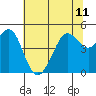 Golden Gate Park tide chart for Tuesday, June 11, 2024