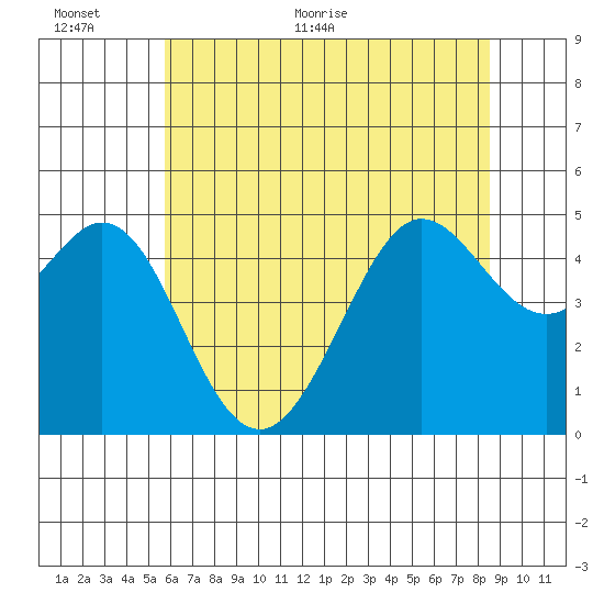 Golden Gate Park tide chart for Wednesday, June 12, 2024