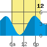 Golden Gate Park tide chart for Wednesday, June 12, 2024