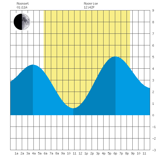 Golden Gate Park tide chart for Thursday, June 13, 2024