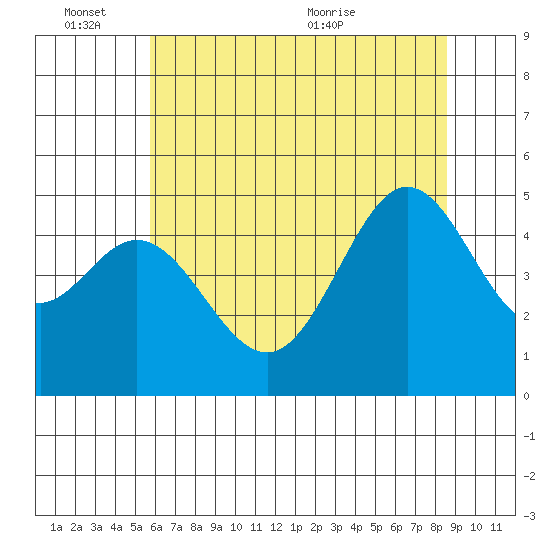 Golden Gate Park tide chart for Friday, June 14, 2024