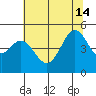 Golden Gate Park tide chart for Friday, June 14, 2024