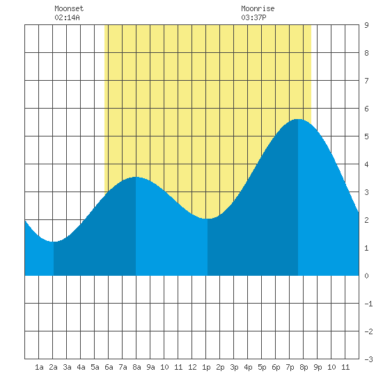 Golden Gate Park tide chart for Sunday, June 16, 2024